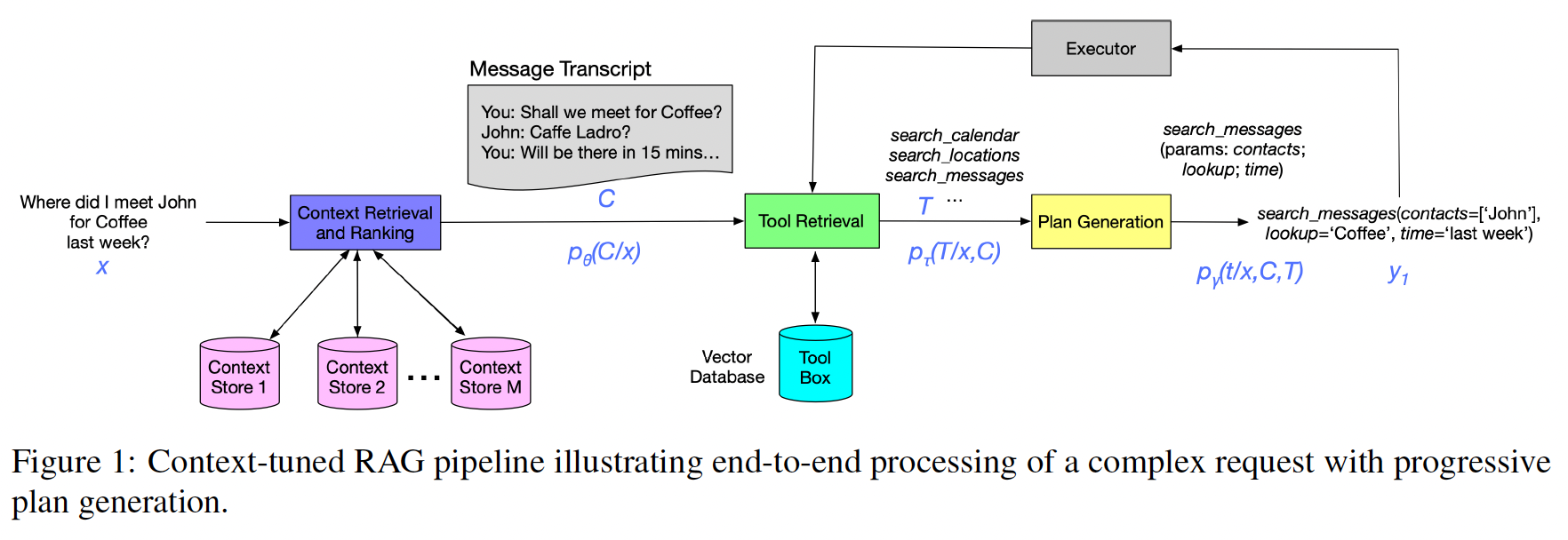 A diagram of a process