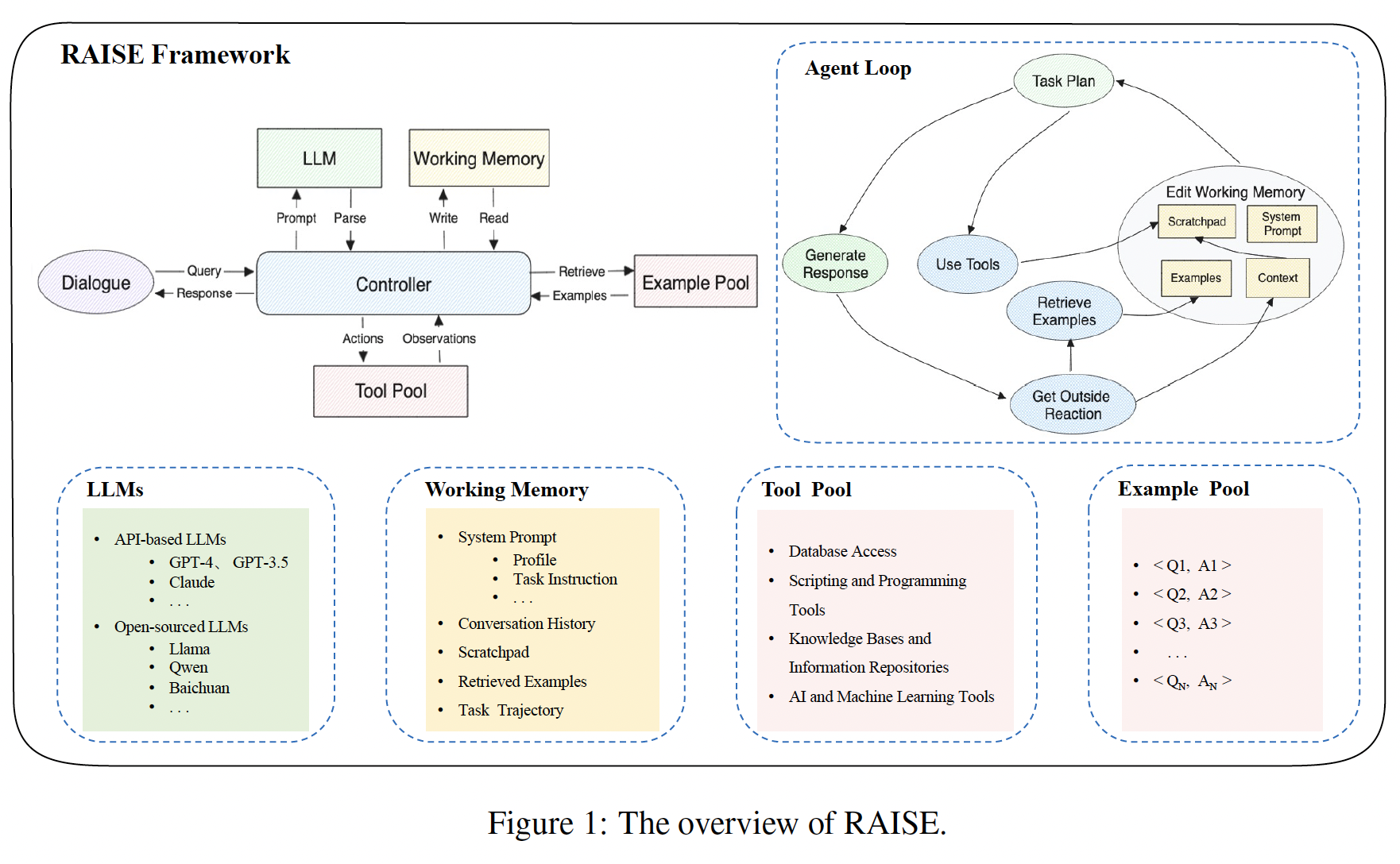 A diagram of a workflow