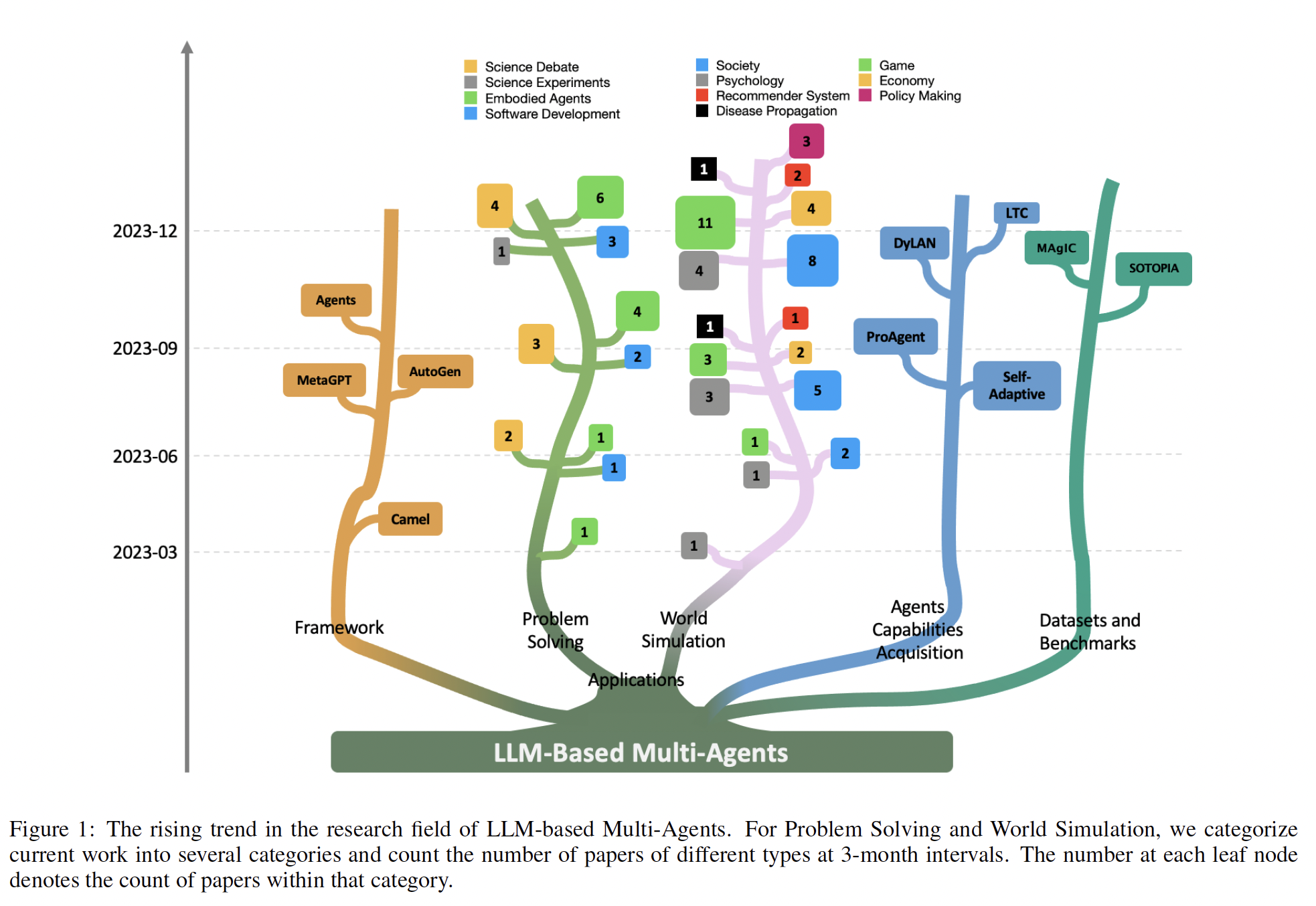 A diagram of multi-agents