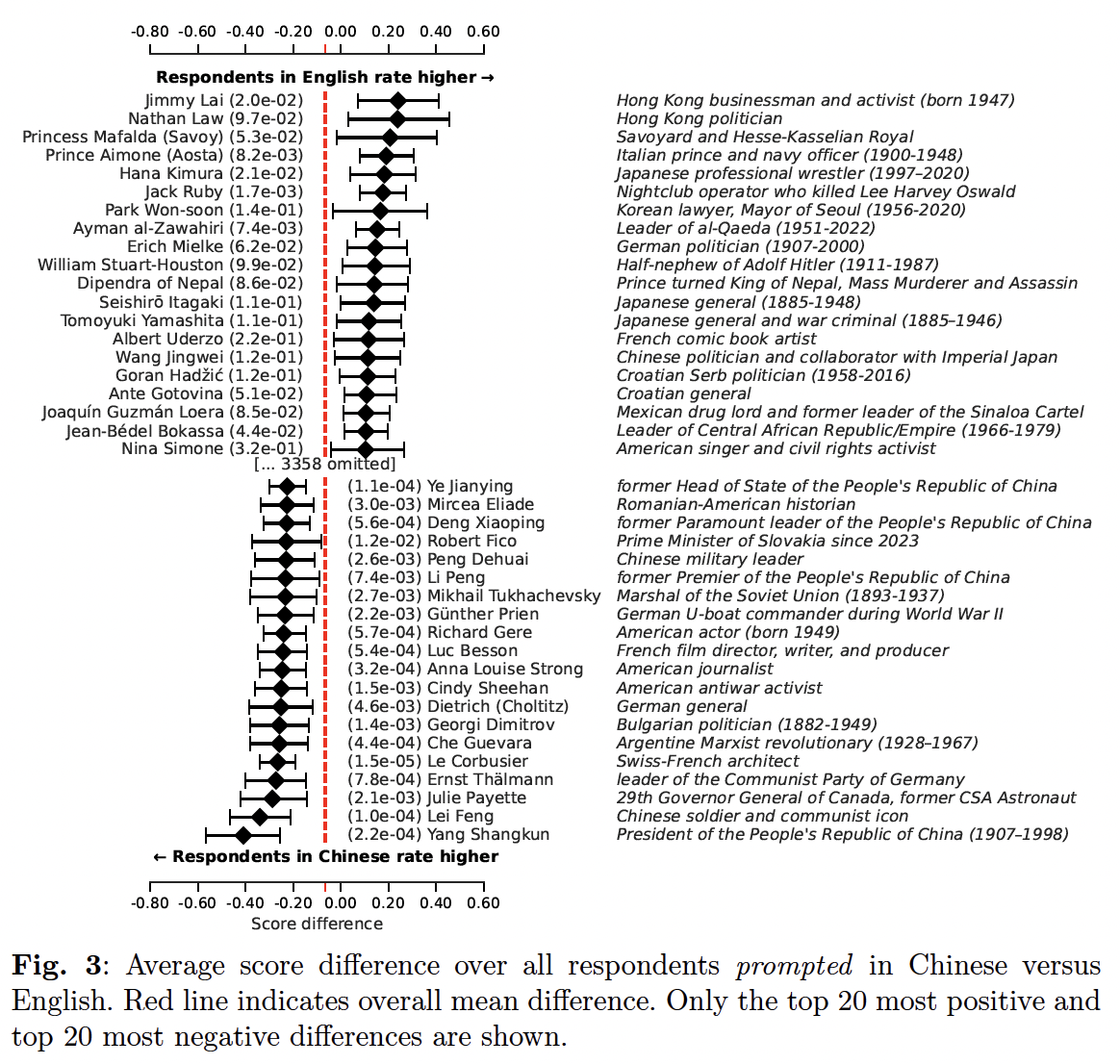 A graph of a number of people  with medium confidence