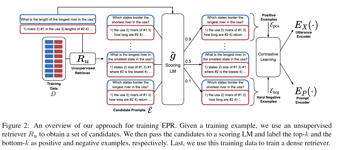 A diagram of training results