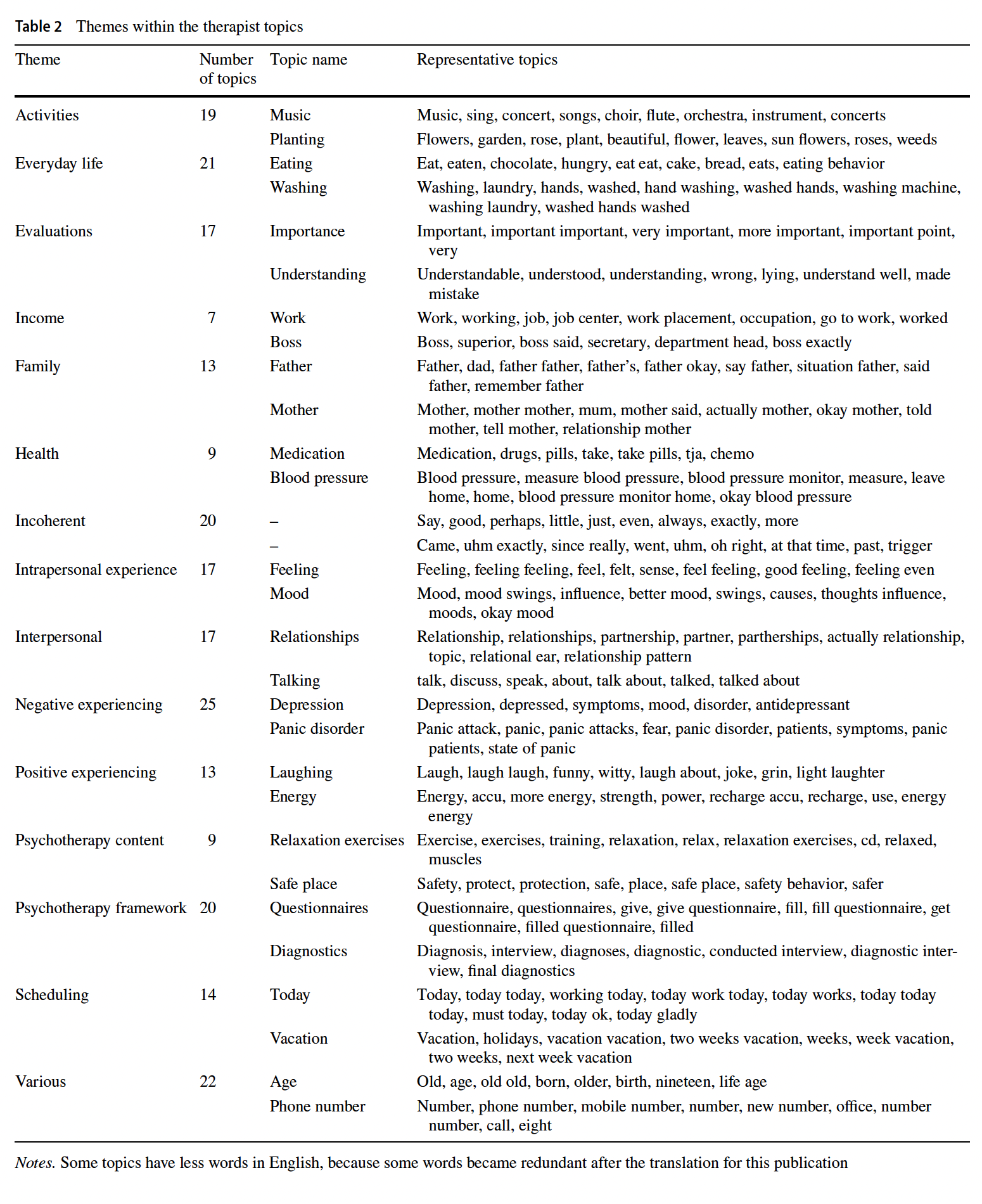 A list of things with words  with medium confidence