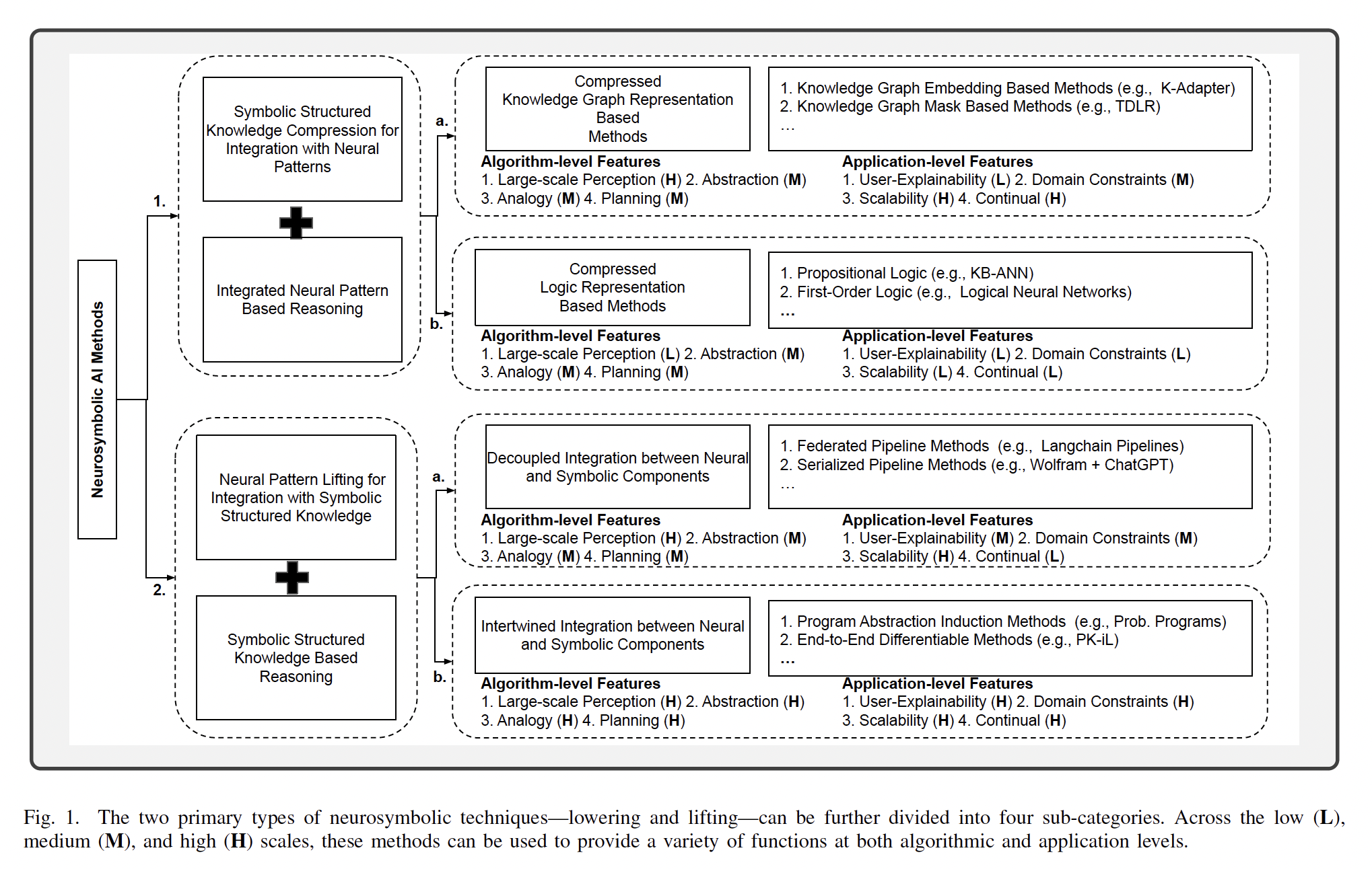 A diagram of a scientific method  with medium confidence