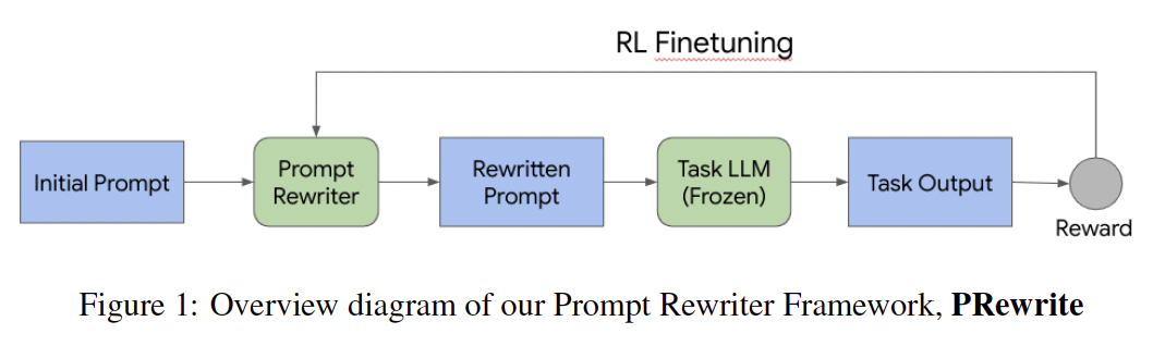 A diagram of a task