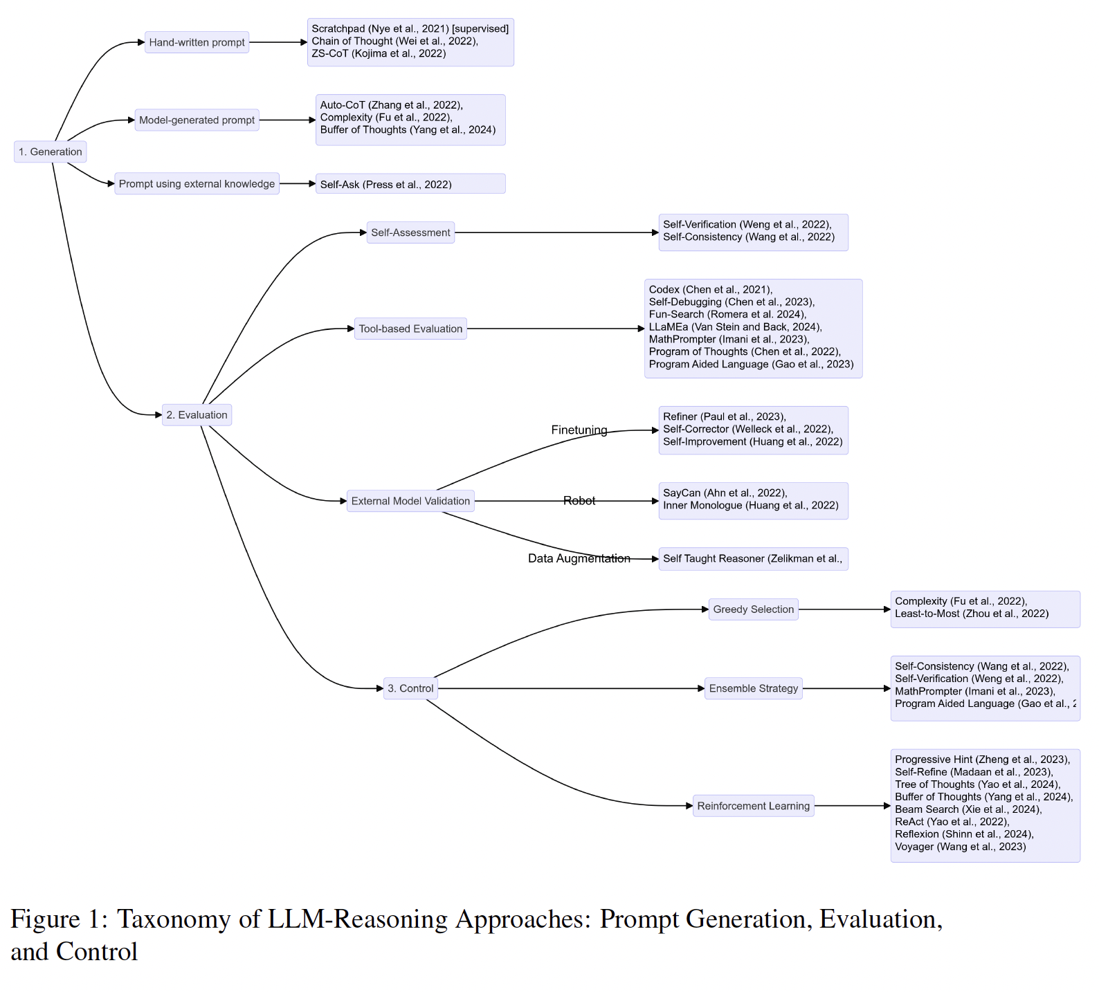 A diagram of a flowchart