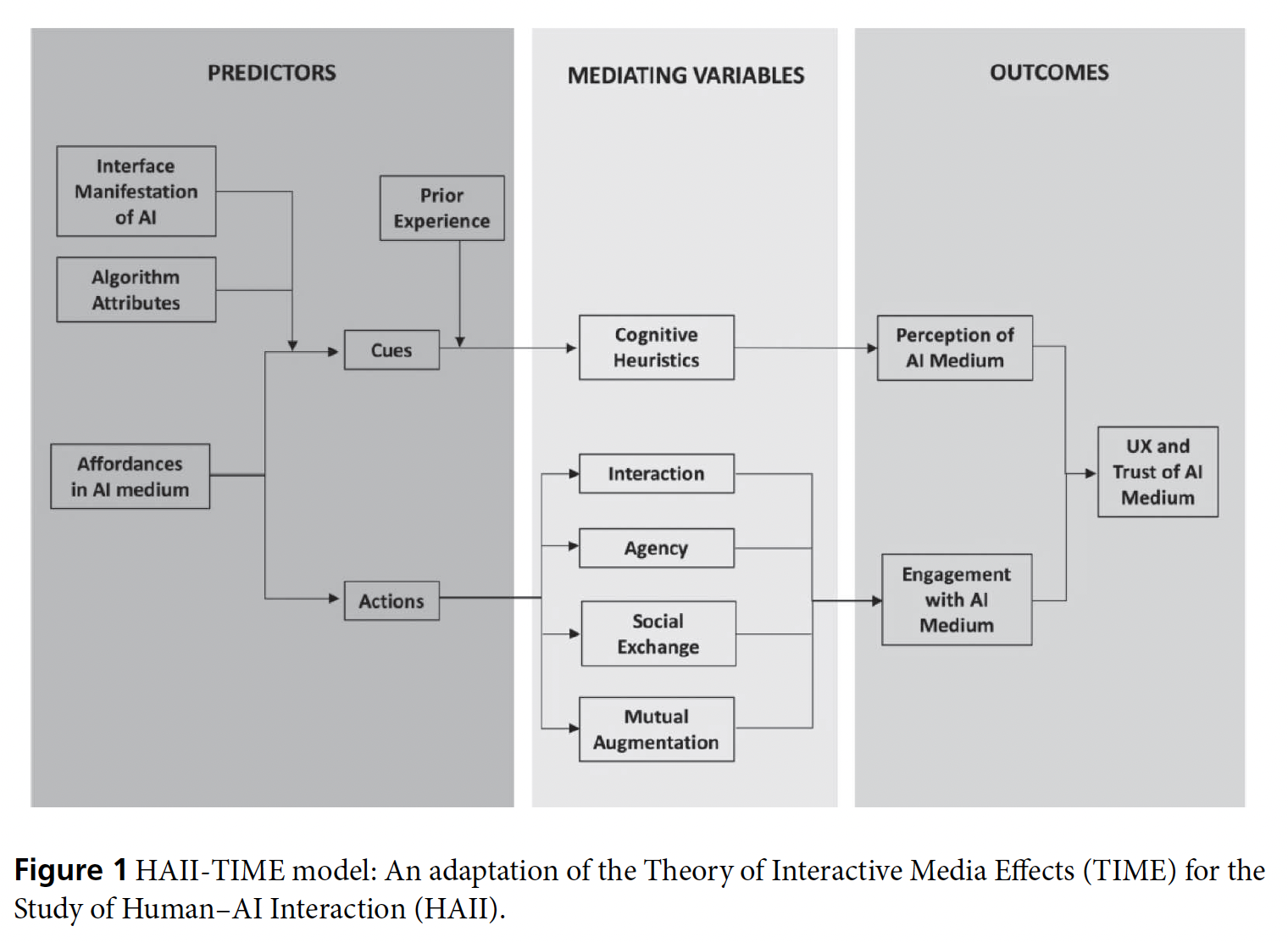 A diagram of a model
