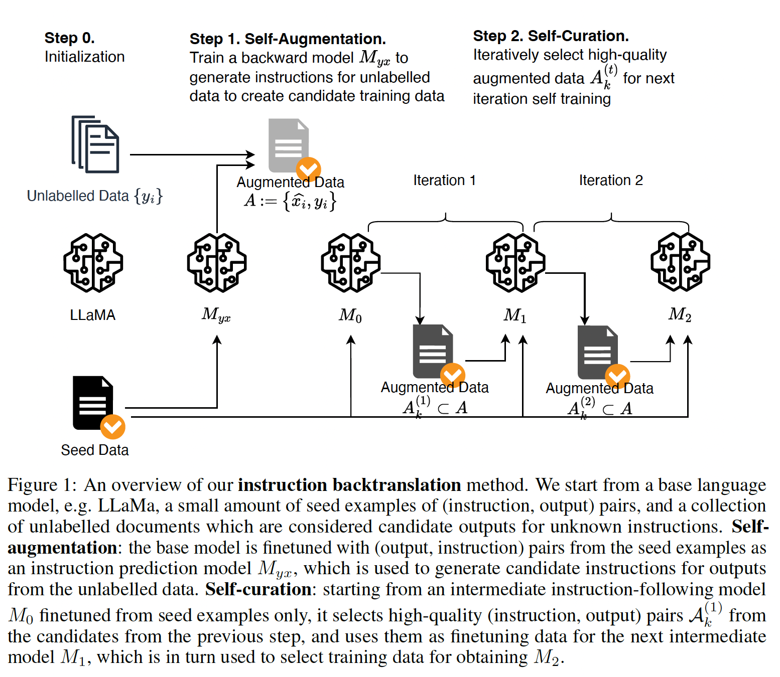 A diagram of steps to a training method  with medium confidence