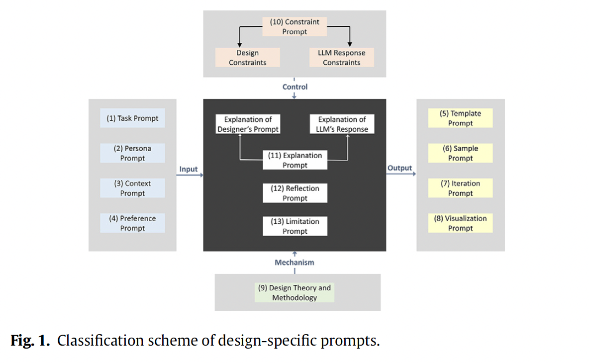 A diagram of a design process