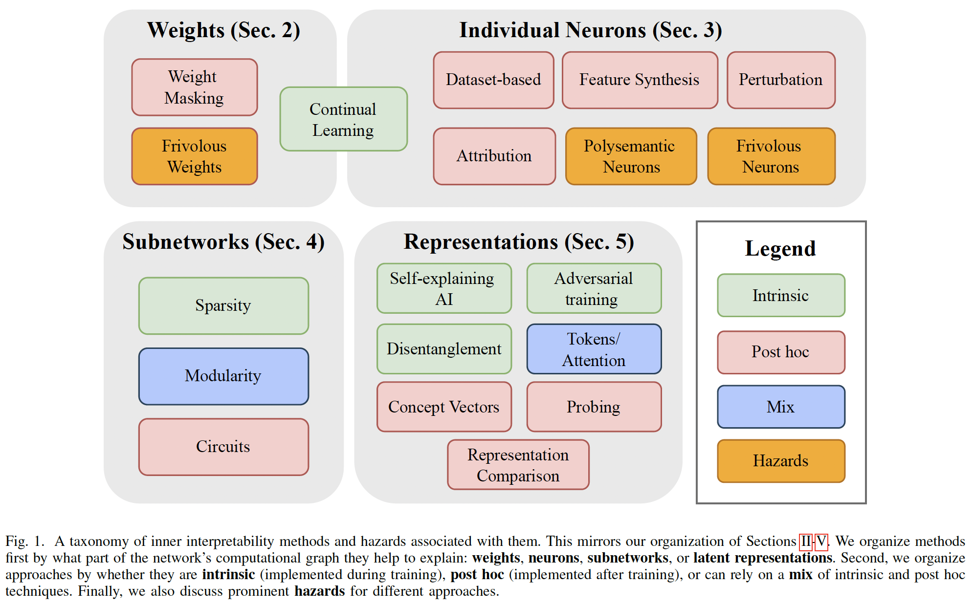 A diagram of a group of neurons with medium confidence